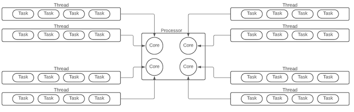 Rust Concurrency Cores Diagram