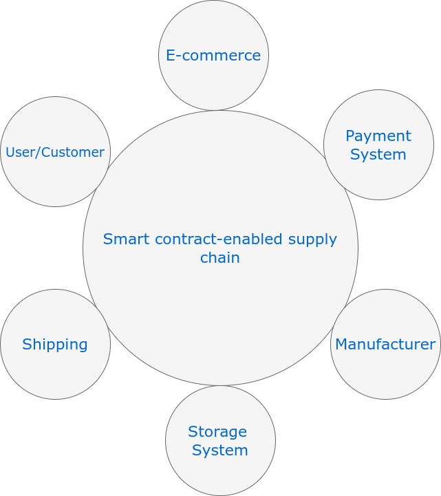 Smart Contract Enabled Supply Chain Representation