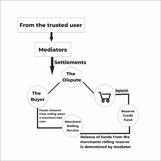 COTI's Order Of Function