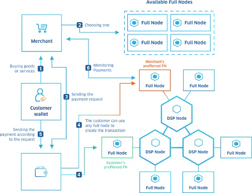 Graphical explanation of COTI’s transaction structure