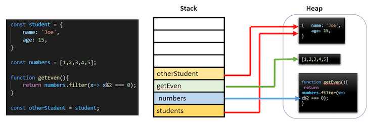 Javascript Reference Types Stack Vs Heap