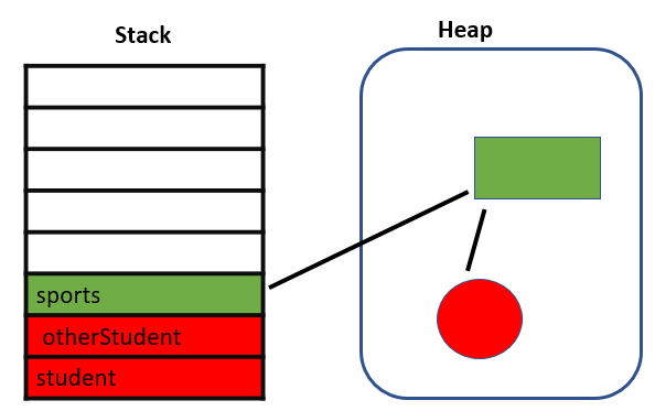 Javascript Stack Heap Reference Count