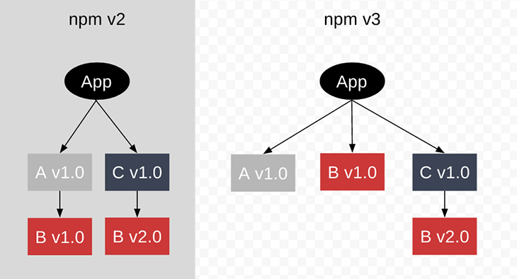 The differences between npm v2 and npm v3's node_module algorithms