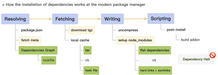 tnpm demonstrates that there is still potential for improvement in the package manager space