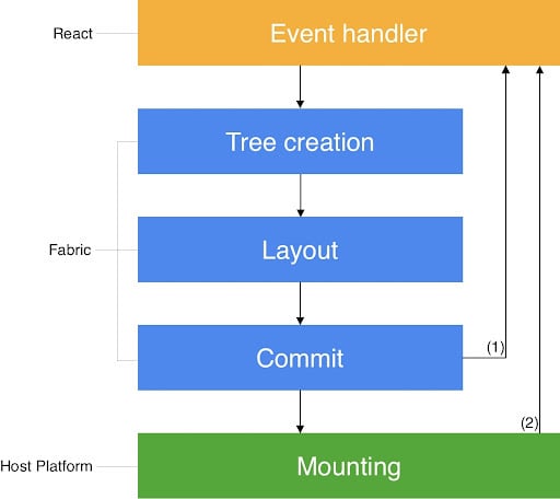 Tree Representation Of Views In The Host Platform