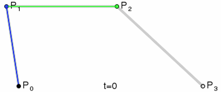 Animation cubic bezier curve