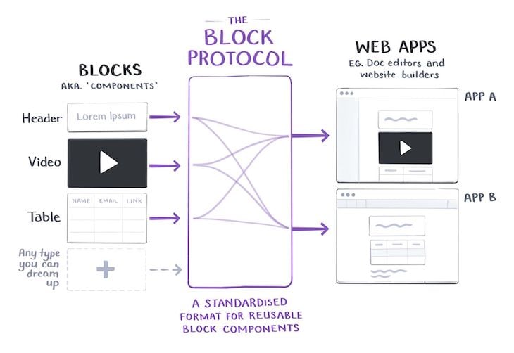 The Block Protocol Connects Blocks And Applications