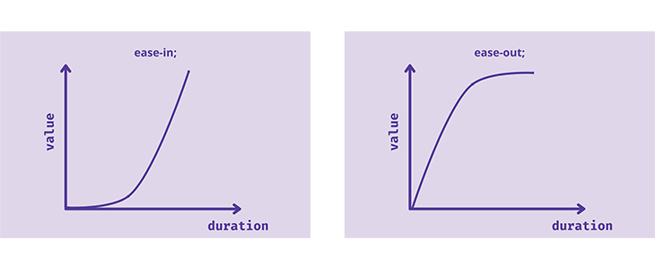 Understanding animation and transition timing functions in CSS ...