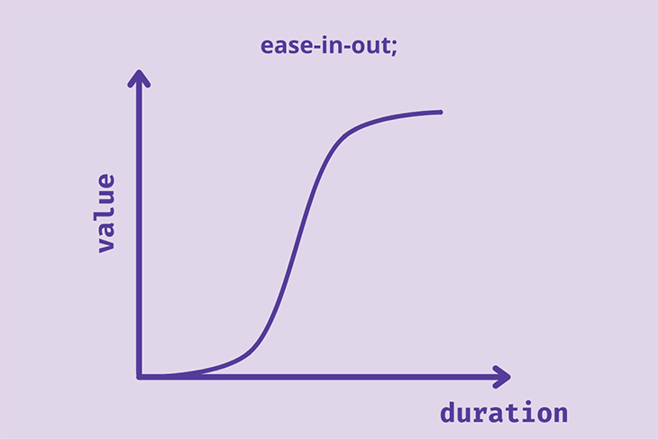Ease in out speed curve