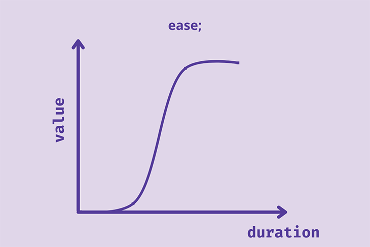 Ease speed curve