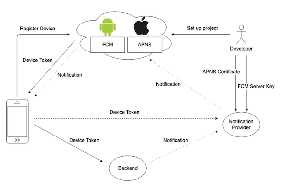 Diagram Showing How React Native Push Notification Services Communicate With Mobile Devices