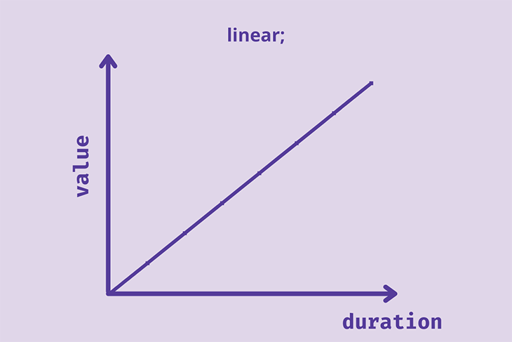 Linear speed curve