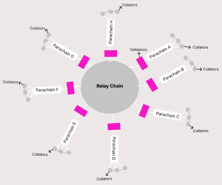 Relay Chain