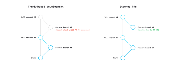 Stacking diagram