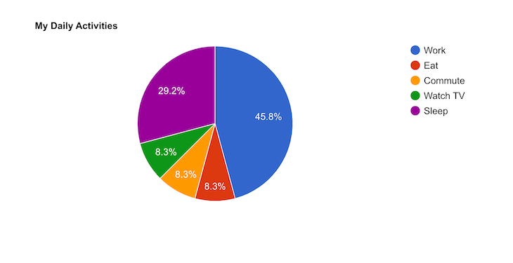 How to use Google Charts with React - LogRocket Blog