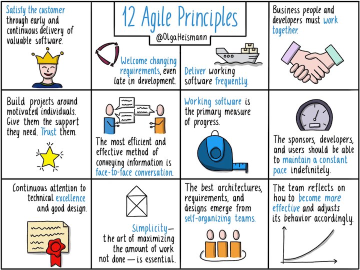 Agile Explained The 4 Agile Manifesto Values And 12 Principles Logrocket Blog 5938