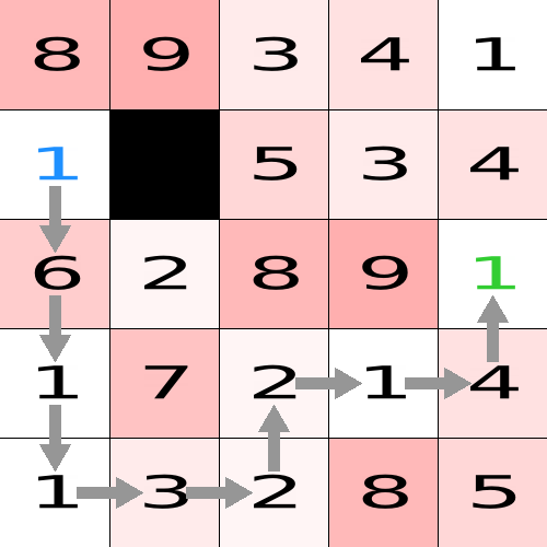 Lưới với nhiều chi phí khác nhau được chỉ định cho từng ô vuông từ một đến chín với các mũi tên màu xám chỉ ra đường đi từ nút màu xanh lam đến nút màu xanh lá cây bằng cách sử dụng thuật toán của Dijkstra
