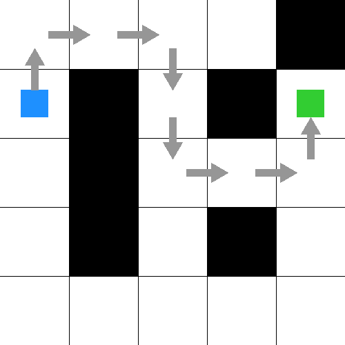 Mũi tên màu xám cho biết kết quả của tìm kiếm theo chiều rộng-đầu tiên từ nút màu xanh lam đến nút màu xanh lá cây