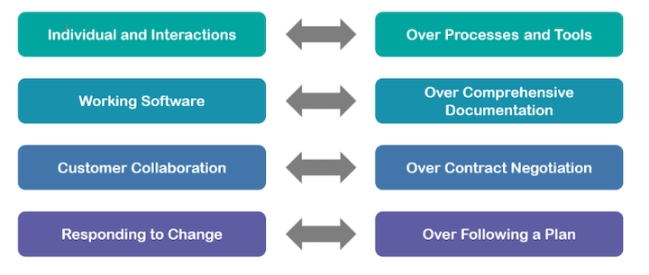 The Four Agile Values