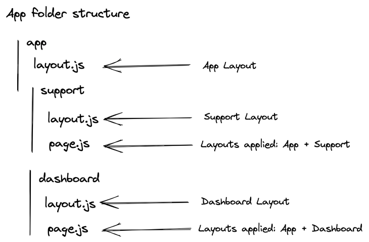 Structure des dossiers d'applications