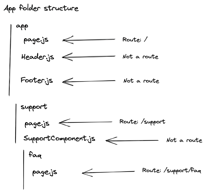 App Folder Structure