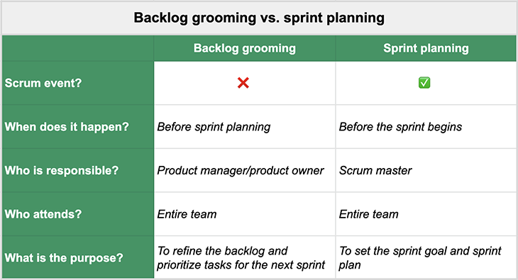 https://blog.logrocket.com/wp-content/uploads/2022/06/backlog-grooming-vs-sprint-planning.png