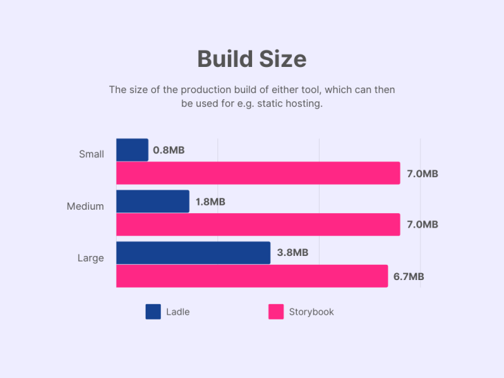 Ladle vs. Storybook Measuring performance across project sizes