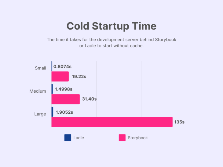 Graph depicting Ladle and Storybook's cold startup time for small, medium and large sized projects