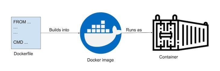 Dockerfile Docker Image Container Chart