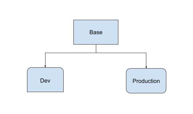 Dockerfile Multi Stage Build Diagram