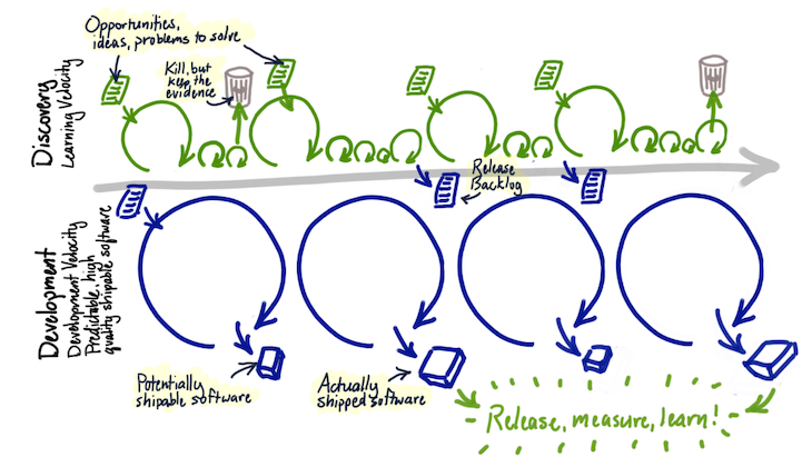 Diagram: Dual-Track Agile