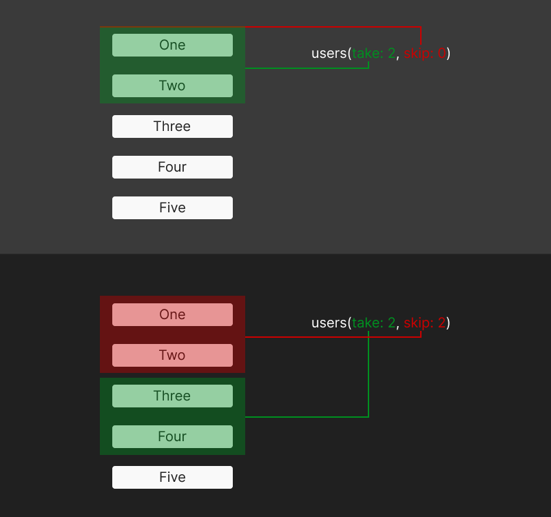 Using skip and take to keep track of users