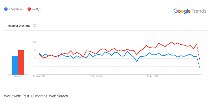 Trends On Google Over Time