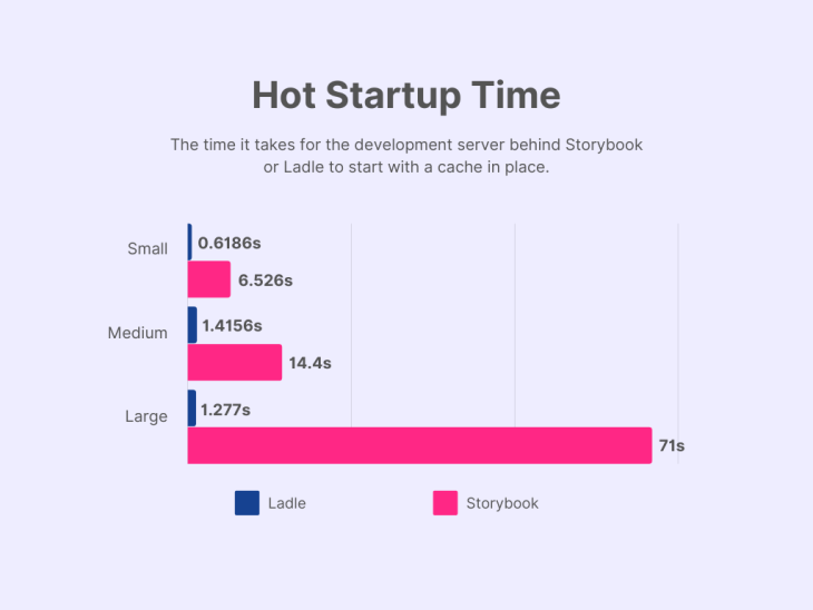 Graph depicting Ladle and Storybook's hot startup time for small, medium and large sized projects