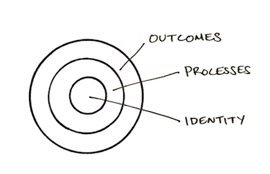 Identity Based Habits: Layers Of Behavior Change