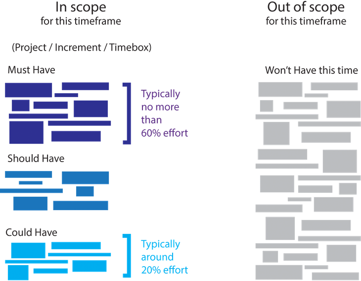 Diagram: MoSCoW Prioritization Method