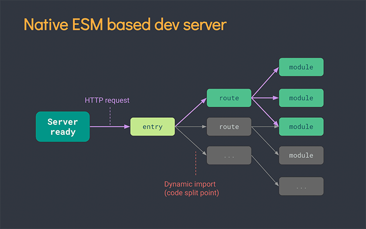 Native ESM Based Dev Server 