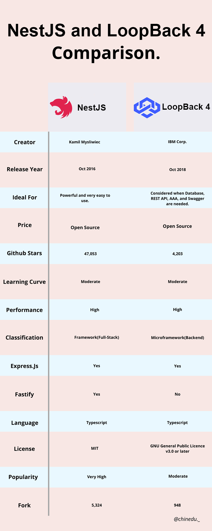 NestJS Vs LoopBack Comparison Matrix