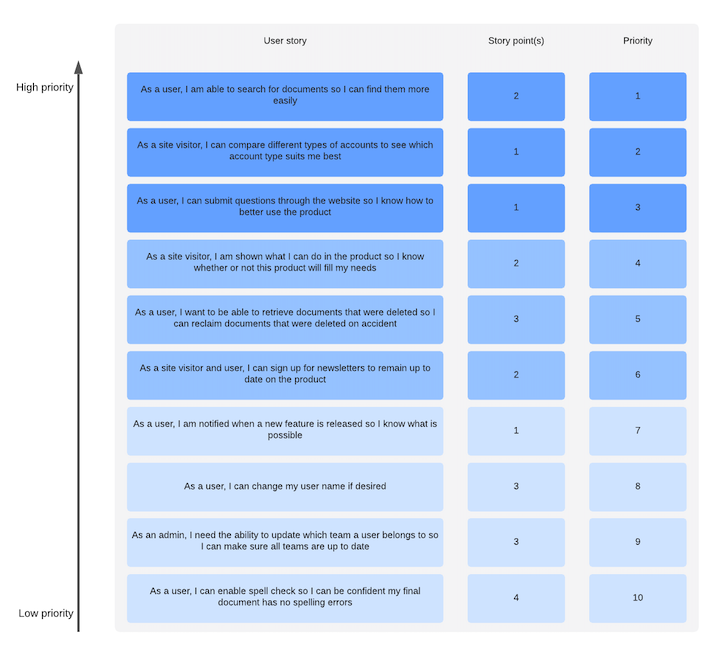 Example: Product Backlog Groomed During Sprint Planning