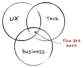 What Does A Product Manager Do? Venn Diagram