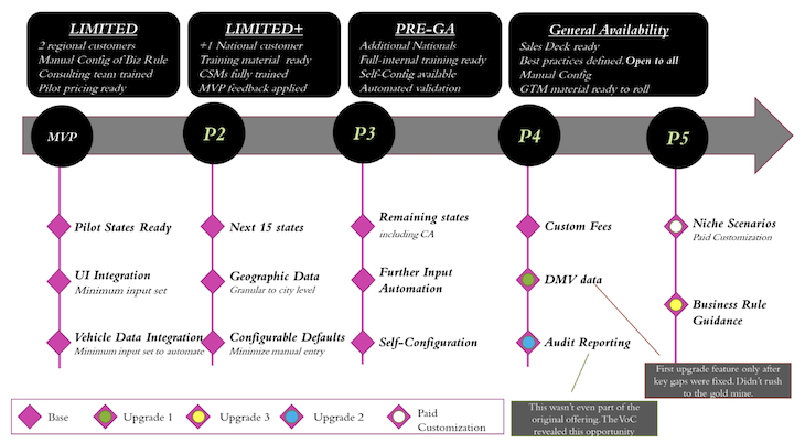 Product Roadmap Example/Template