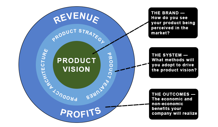 How To Write A Product Vision Statement