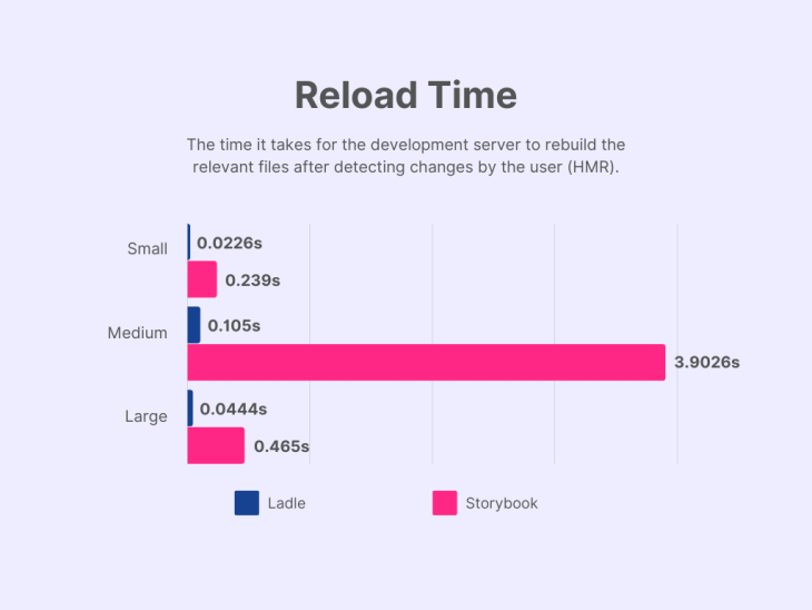 Graph depicting Ladle and Storybook's reload time for small, medium and large sized projects