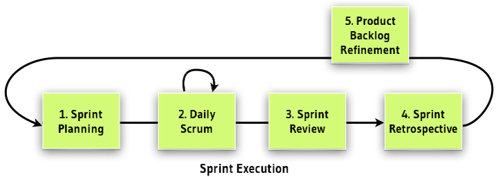 The Five Scrum Meetings