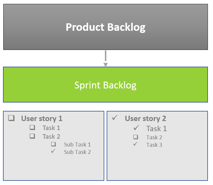 Diagram Showing How The Sprint Backlog Levels Up To The Product Backlog