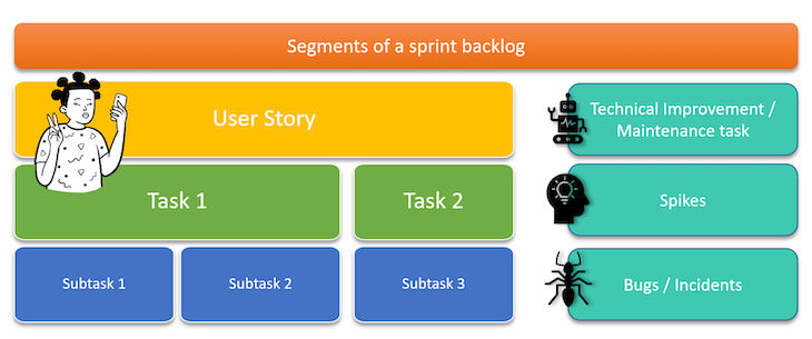 Diagram Showing What Is Included In A Sprint Backlog