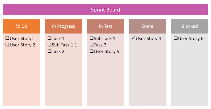 Diagram Showing An Example Of A Sprint Board And Backlog
