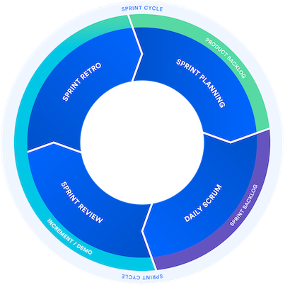 Scrum Sprint Cycle