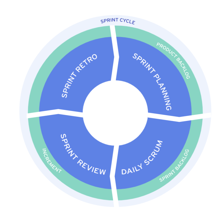 Sprint Cycle Graphic