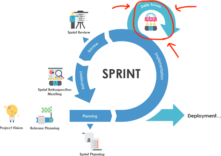 The Daily Scrum In The Context Of The Overall Sprint Cycle